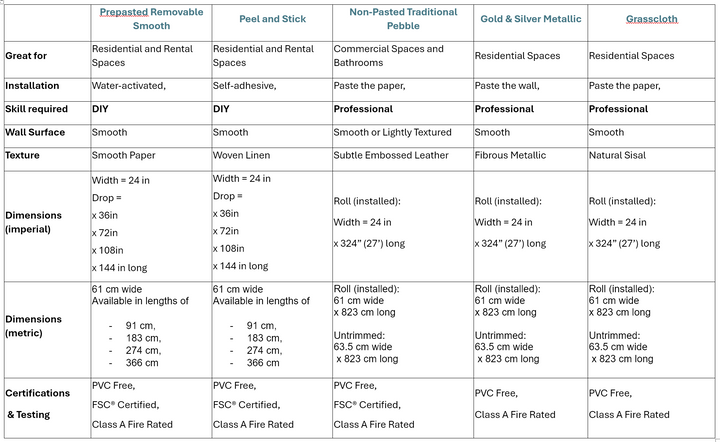 Sale - Aqua Pomegranate - Grasscloth Wallpaper Sample - slight second